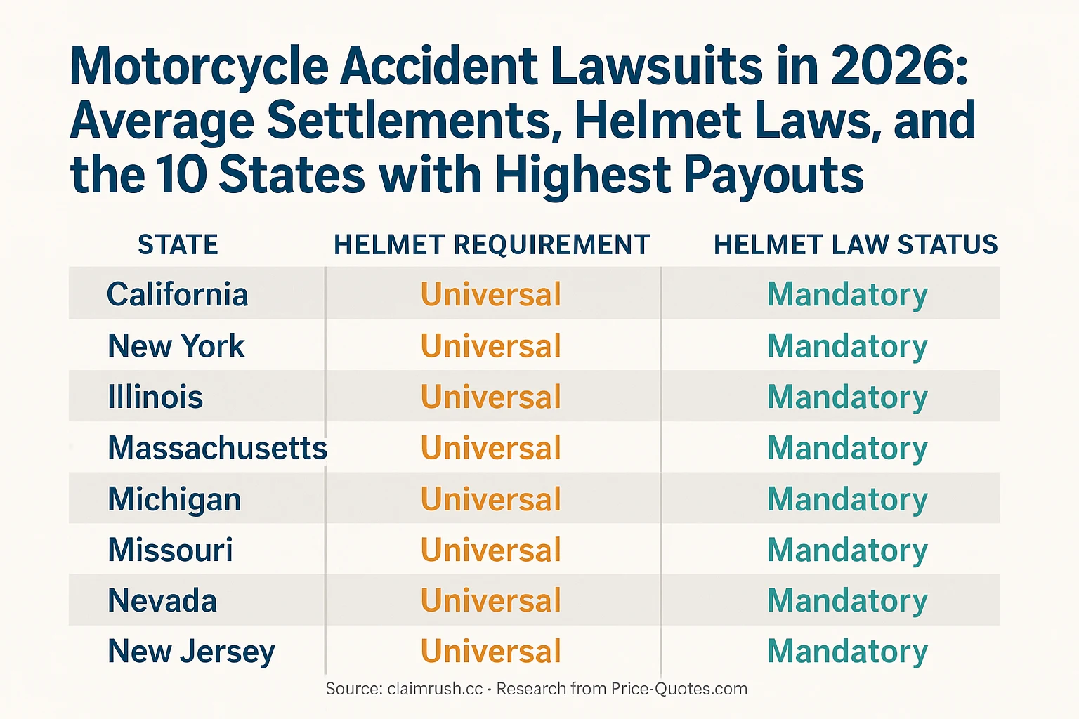 Motorcycle Accident Lawsuits in 2026: Average Settlements, Helmet Laws, and the 10 States with Highest Payouts - Data Visualization