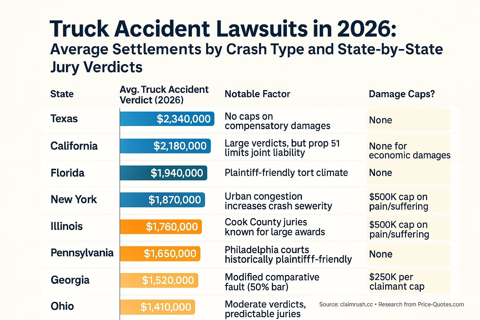 Truck Accident Lawsuits in 2026: Average Settlements by Crash Type and State-by-State Jury Verdicts - Data Visualization